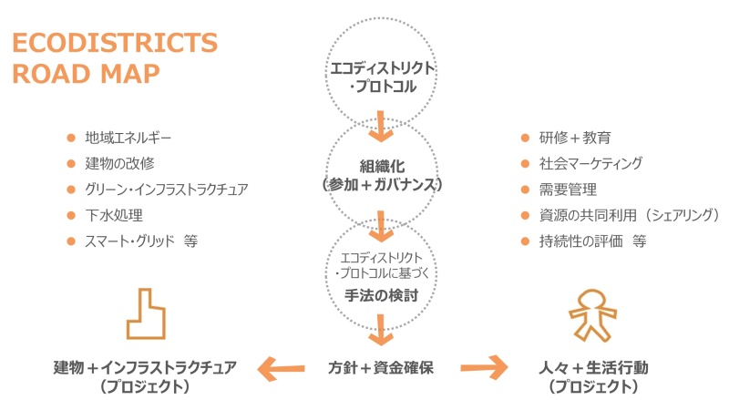 図１ ハード及びソフトのプロジェクト通じて環境負荷の小さい都市をつくる