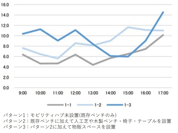 図２　1 分毎・1 時間毎に計測された人流推移（各日の平均値、人）