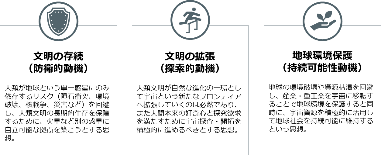 図１　宇宙開発における３つの動機（出典：日建設計総合研究所にて作成）