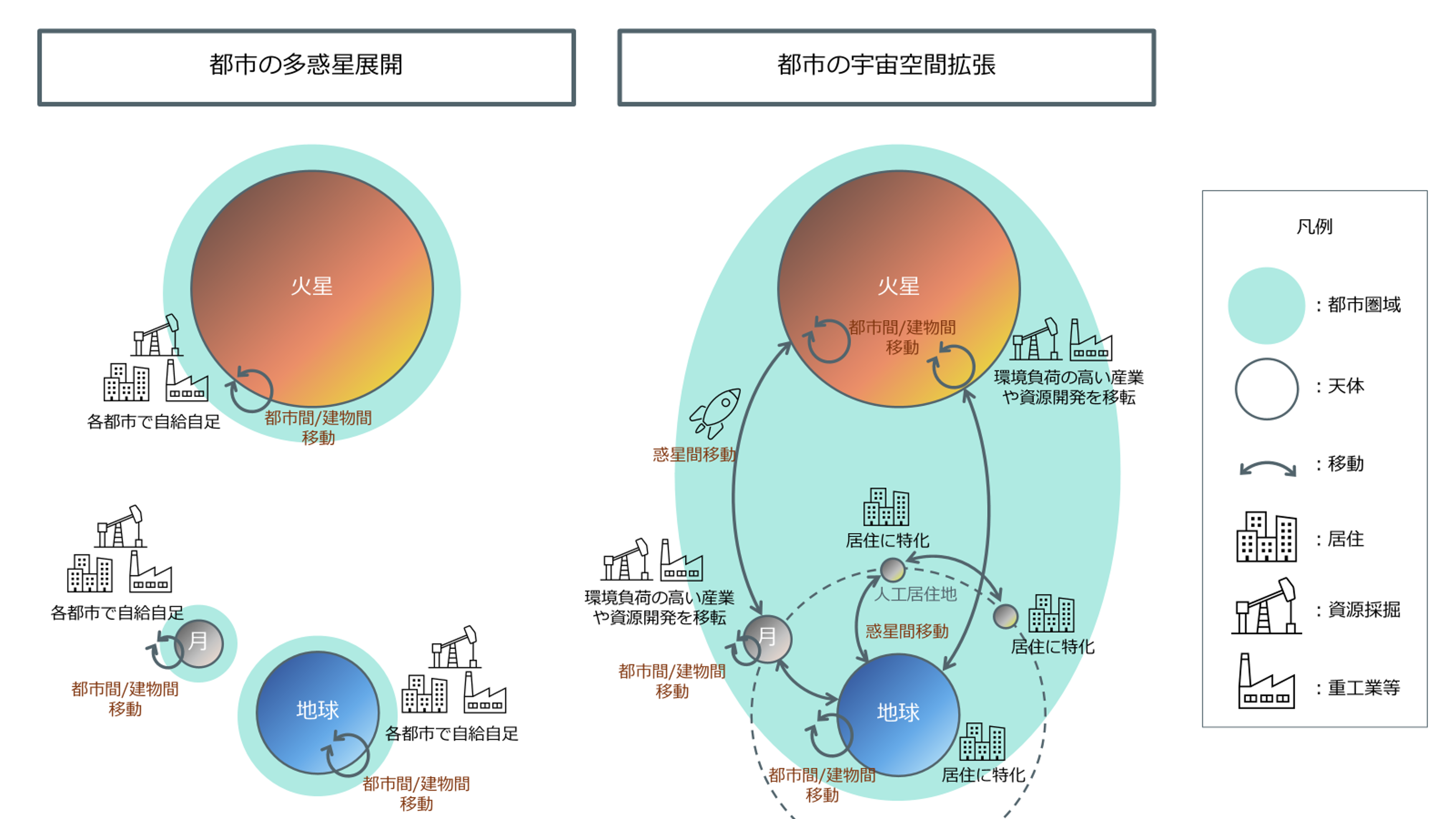 図２　動機による都市形態の違い（出典：日建設計総合研究所にて作成）