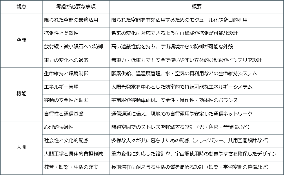 図６　宇宙都市のデザインにおいて考慮すべき項目（出典：日建設計総合研究所にて作成）