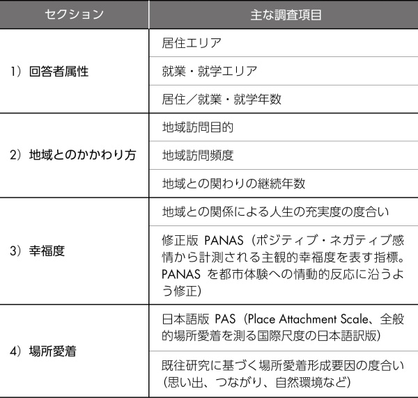 表１　アンケートの概要