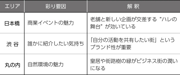 表３　愛着形成の地域彩り要因