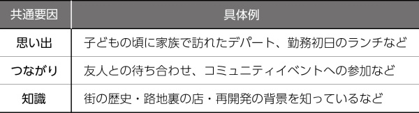 表２　愛着形成の地域共通要因