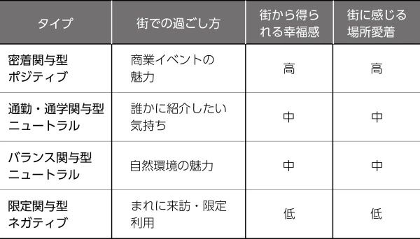 表４　クラスタ分析の結果概略