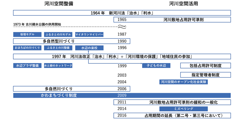 図1 水辺空間にまつわる制度の変遷