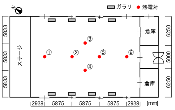 図３　温度センサーの設置位置（平面図）