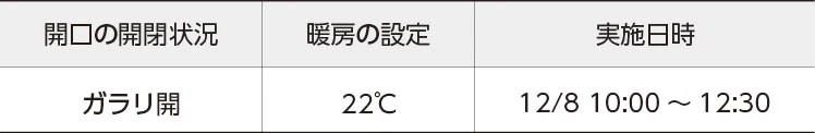 表１　開口の開閉状況・暖房の設定・実施日時