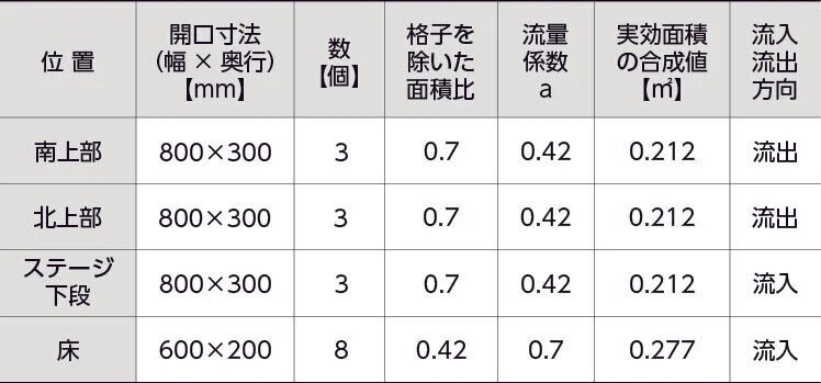 表２　開口部（ガラリ）の個数と面積