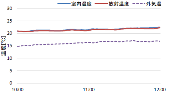 図４　温度推移