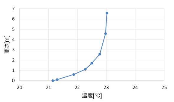 図５　平均鉛直温度分布（12月8日12時 外気温16.9℃）