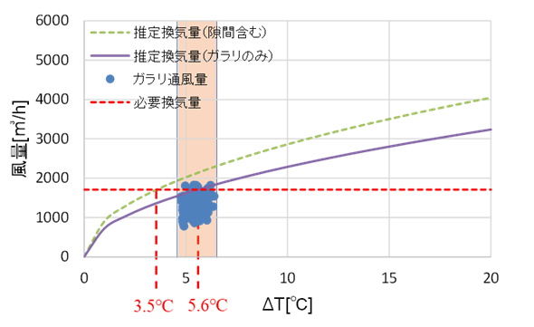 図６　外温度差ΔTと風量の関係グラフ