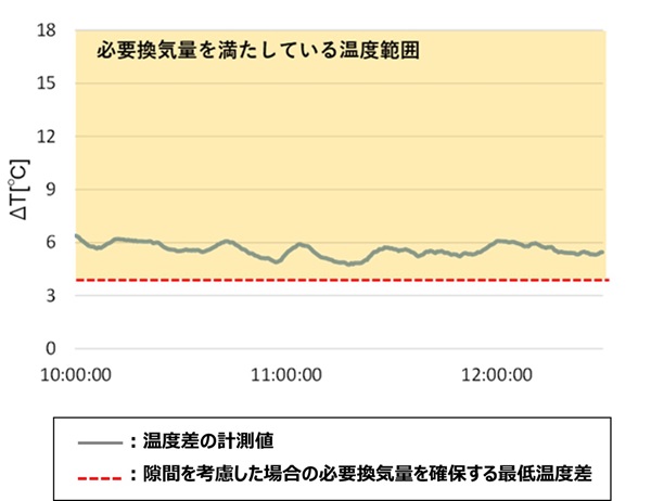 図７　外温度差ΔT