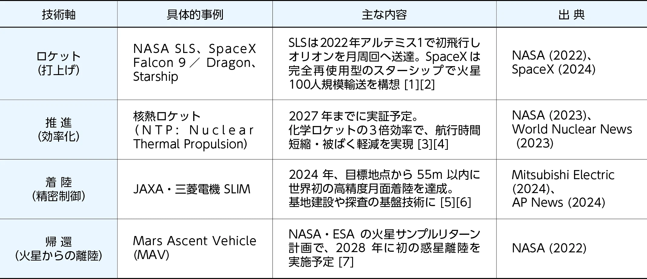 表１　惑星間の移動技術例（出典：日建設計総合研究所にて作成）