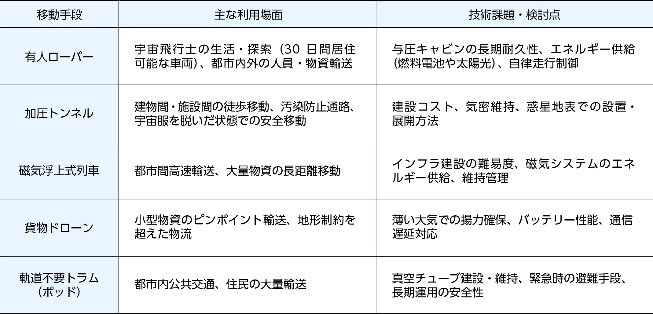表２　惑星表面の移動手段（出典：日建設計総合研究所にて作成）