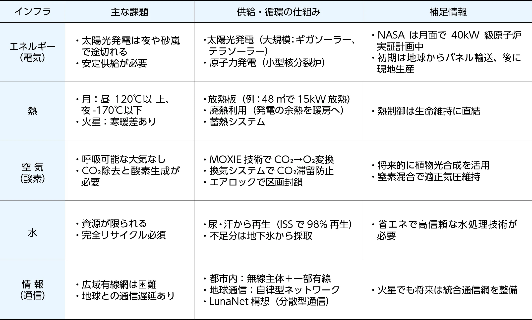 表３　宇宙都市で生活する上で重要な５つのインフラ（出典：日建設計総合研究所にて作成）