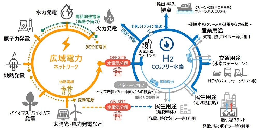 図：CO2フリー水素に関するサプライチェーンの概観