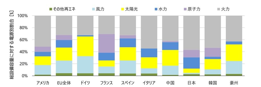 図：各国の発電設備の総容量に対する電源別の構成割合（各国の統計情報等から日建設計総合研究所にて独自に整理･作成）