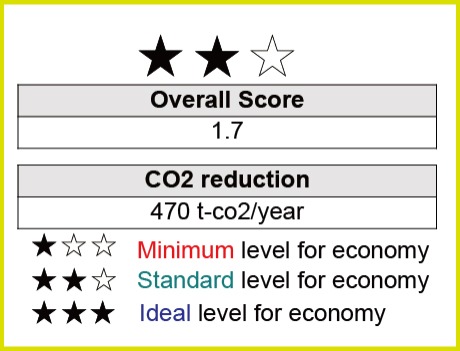 APEC Low-Carbon Town Indicator (LCT-I) 構築