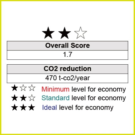 APEC Low-Carbon Town Indicator (LCT-I) 構築