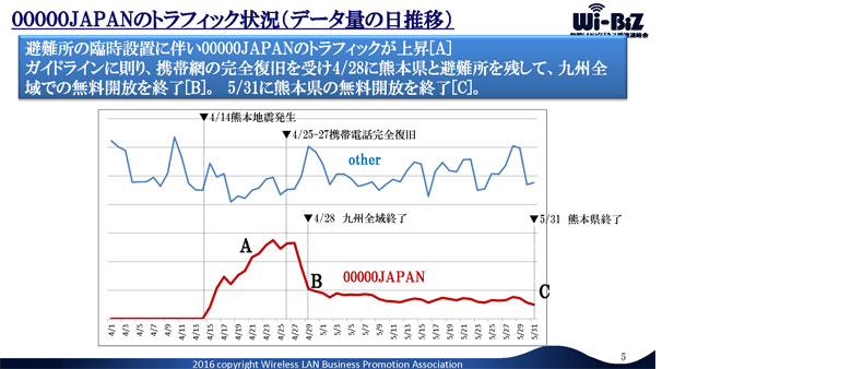 出典）熊本地震における公衆無線ＬＡＮの無料開放について（報告書） 2016年9月、無線LANビジネス推進連絡会）