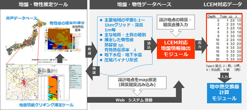 図3　LCEM用地中熱物性取得モジュールのイメージ