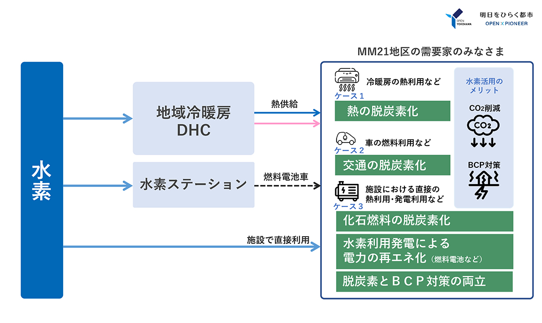 市街地（みなとみらい２１地区）での活用イメージ
