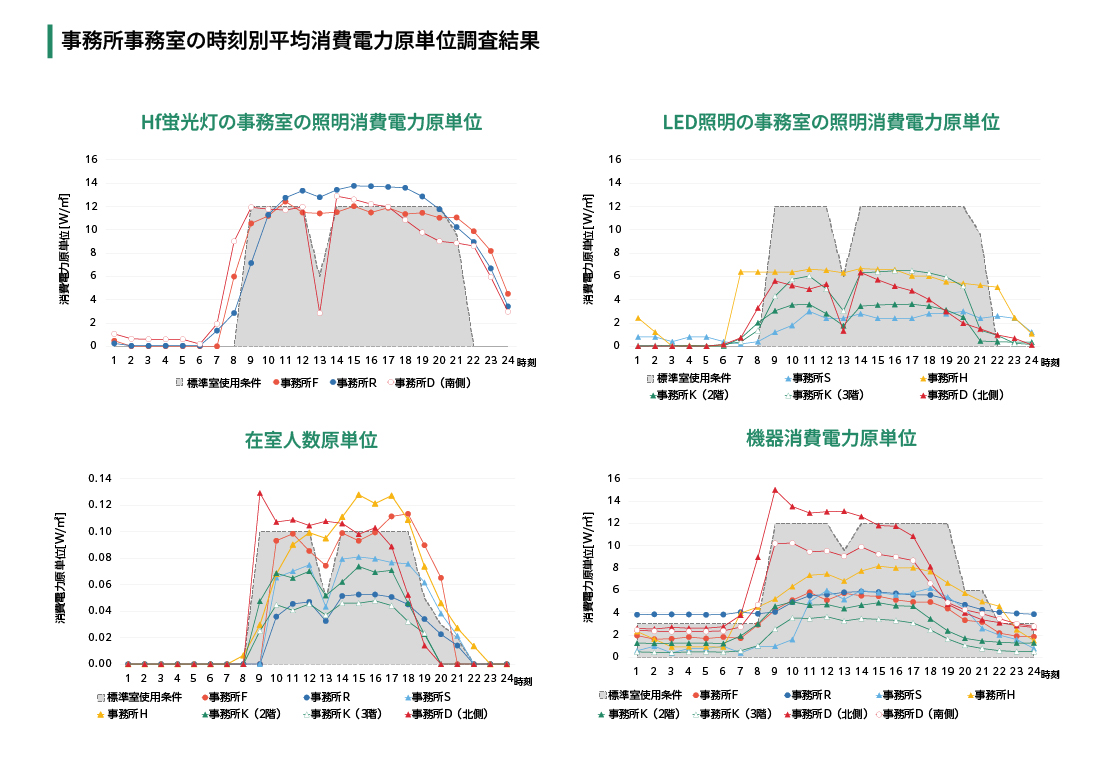 事務所事務室の時刻別平均消費電力単位調査結果