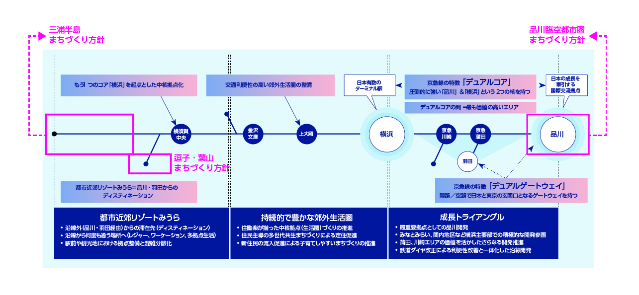 2024年に検討したまちづくり方針の対象エリア  出典:京急グループ統合報告書2022に加筆